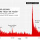 Illustration for article titled When Did Nazi Insults Spike On Twitter During USA-Germany?